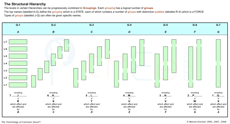 Blank version of a Structural Hierarchy showing labels above and below.